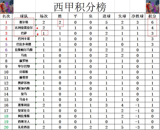 西班牙联赛冠军争夺激烈，巴塞罗那领先积分榜的简单介绍