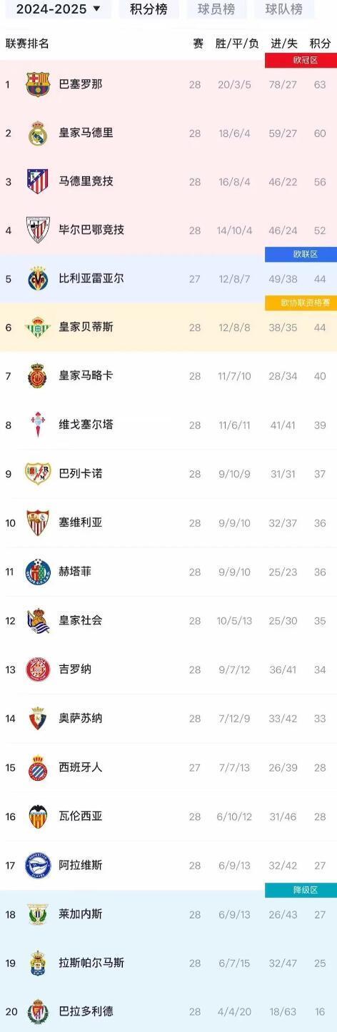 西班牙联赛冠军争夺激烈，巴塞罗那领先积分榜的简单介绍