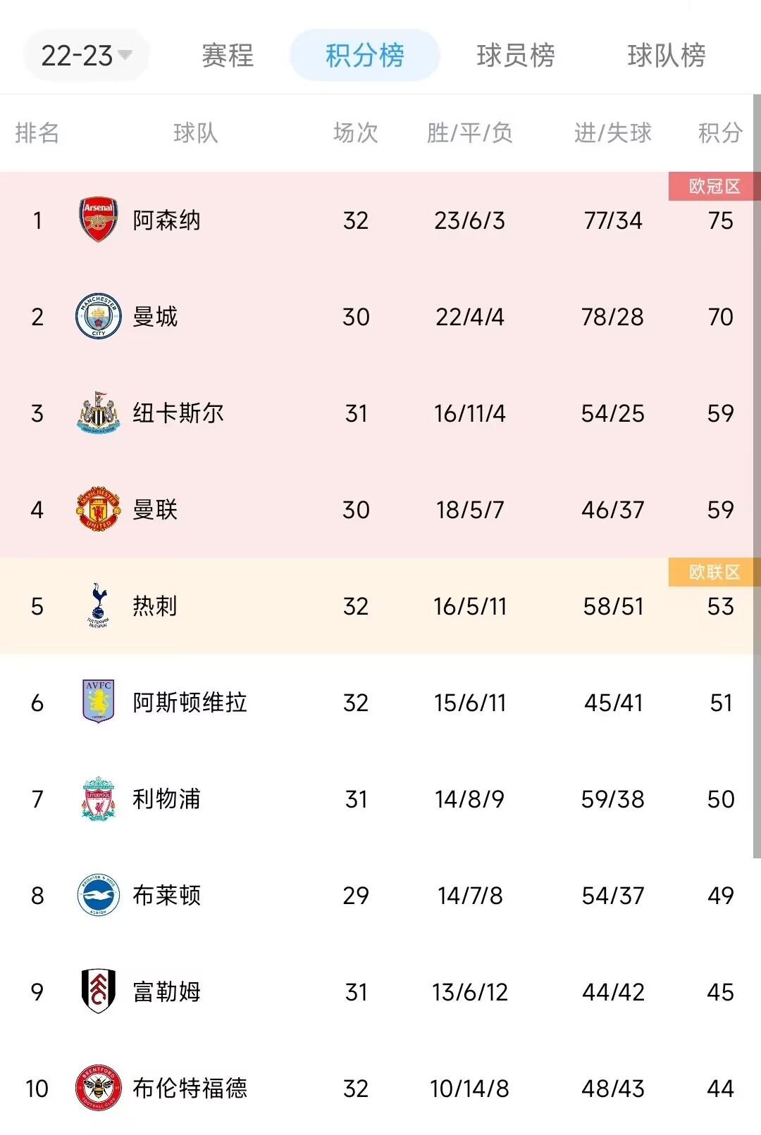 曼联客场大胜，积分榜领先优势进一步拉大的简单介绍