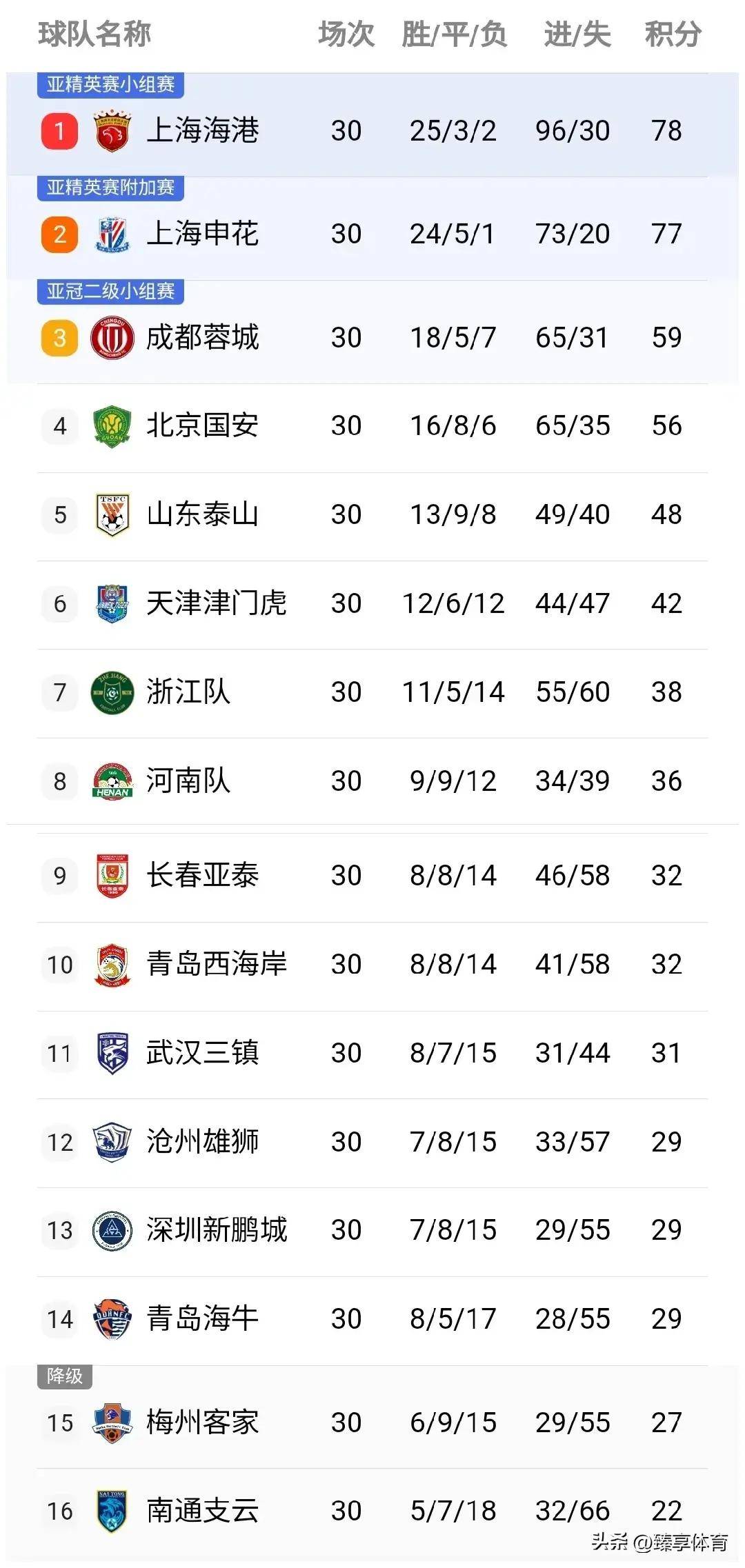 一支实力雄厚的球队斩获胜利,领先积分榜的简单介绍 一支实力雄厚的球队斩获胜利,领先积分榜的简单介绍