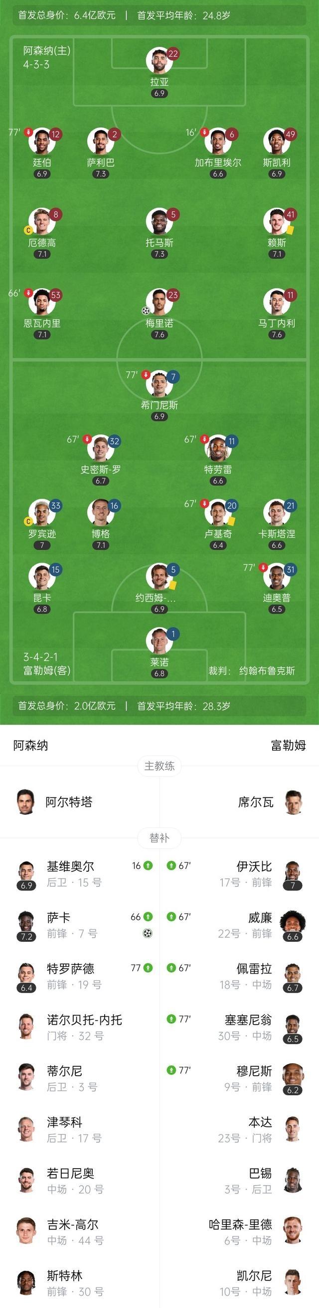 阿森纳客场险胜富勒姆,保住前四位置 阿森纳客场险胜富勒姆,保住前四位置